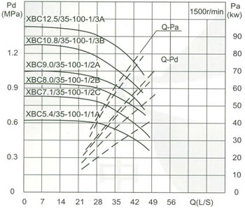 流量Capacity:35L/S 壓力Pressure:0.54-1.25MPa